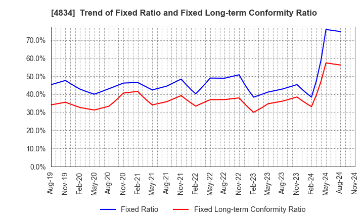 4834 CAREER BANK CO.,LTD.: Trend of Fixed Ratio and Fixed Long-term Conformity Ratio