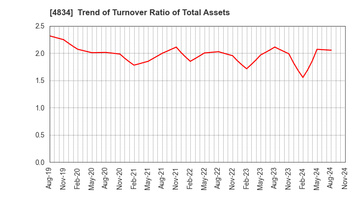 4834 CAREER BANK CO.,LTD.: Trend of Turnover Ratio of Total Assets