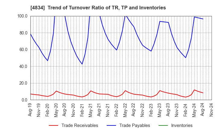 4834 CAREER BANK CO.,LTD.: Trend of Turnover Ratio of TR, TP and Inventories