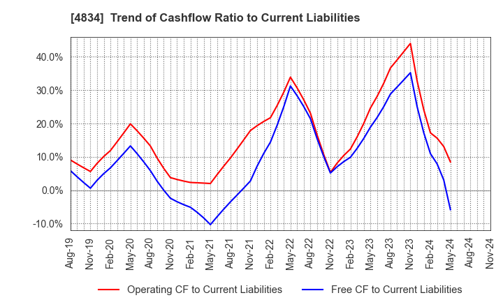 4834 CAREER BANK CO.,LTD.: Trend of Cashflow Ratio to Current Liabilities