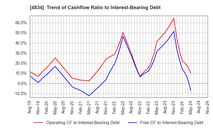 4834 CAREER BANK CO.,LTD.: Trend of Cashflow Ratio to Interest-Bearing Debt