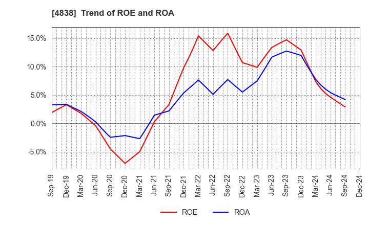 4838 SPACE SHOWER SKIYAKI HOLDINGS INC.: Trend of ROE and ROA