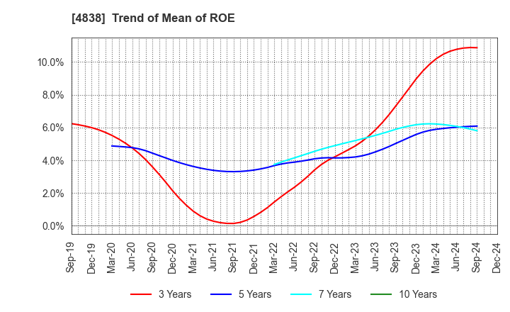 4838 SPACE SHOWER SKIYAKI HOLDINGS INC.: Trend of Mean of ROE