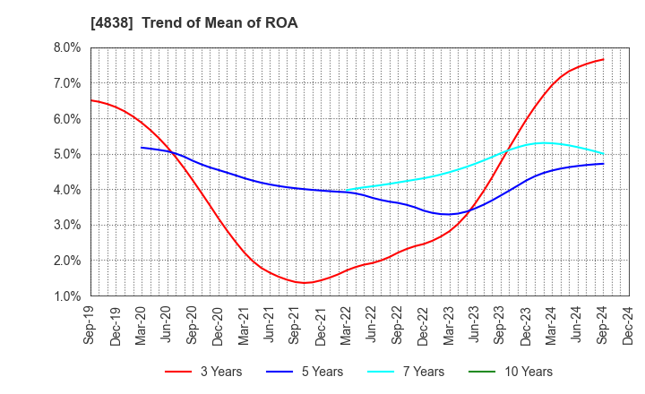 4838 SPACE SHOWER SKIYAKI HOLDINGS INC.: Trend of Mean of ROA