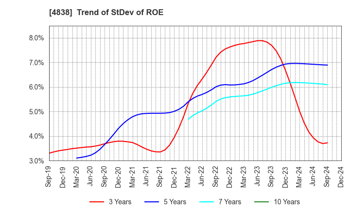 4838 SPACE SHOWER SKIYAKI HOLDINGS INC.: Trend of StDev of ROE