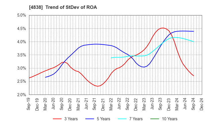 4838 SPACE SHOWER SKIYAKI HOLDINGS INC.: Trend of StDev of ROA