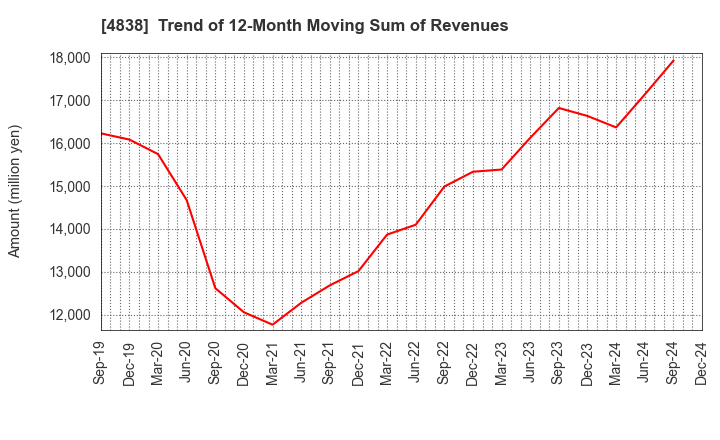 4838 SPACE SHOWER SKIYAKI HOLDINGS INC.: Trend of 12-Month Moving Sum of Revenues