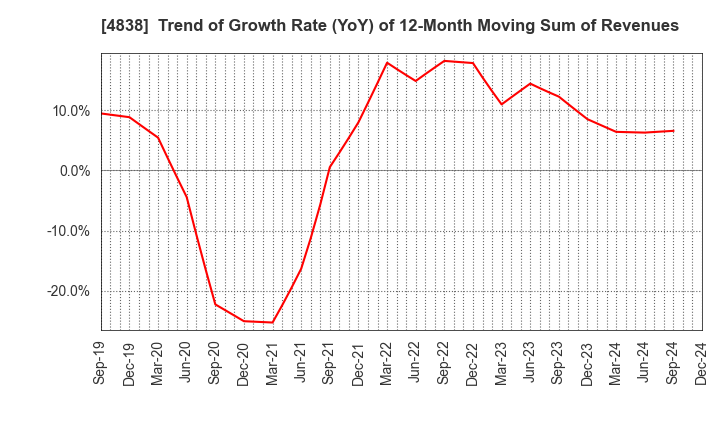 4838 SPACE SHOWER SKIYAKI HOLDINGS INC.: Trend of Growth Rate (YoY) of 12-Month Moving Sum of Revenues