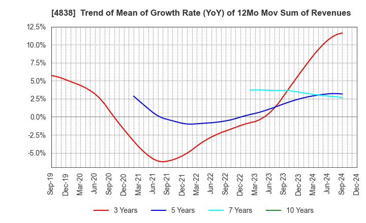 4838 SPACE SHOWER SKIYAKI HOLDINGS INC.: Trend of Mean of Growth Rate (YoY) of 12Mo Mov Sum of Revenues