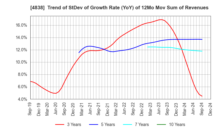 4838 SPACE SHOWER SKIYAKI HOLDINGS INC.: Trend of StDev of Growth Rate (YoY) of 12Mo Mov Sum of Revenues