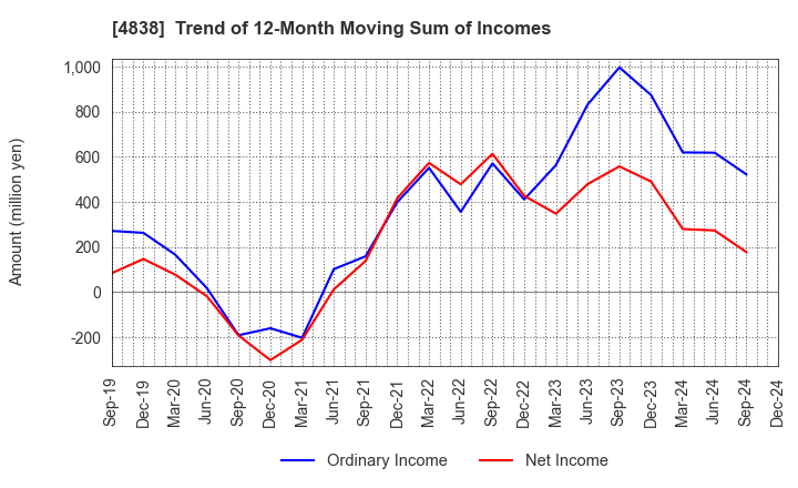 4838 SPACE SHOWER SKIYAKI HOLDINGS INC.: Trend of 12-Month Moving Sum of Incomes