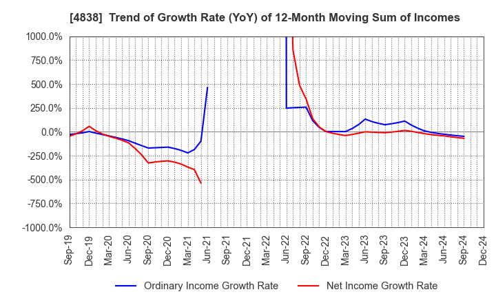 4838 SPACE SHOWER SKIYAKI HOLDINGS INC.: Trend of Growth Rate (YoY) of 12-Month Moving Sum of Incomes