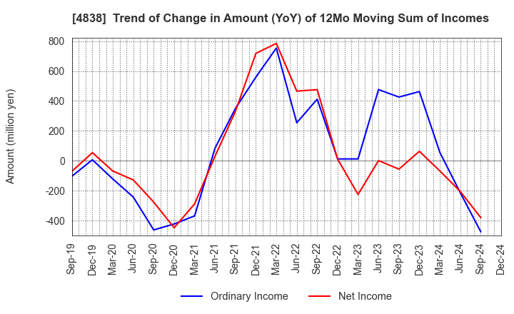 4838 SPACE SHOWER SKIYAKI HOLDINGS INC.: Trend of Change in Amount (YoY) of 12Mo Moving Sum of Incomes