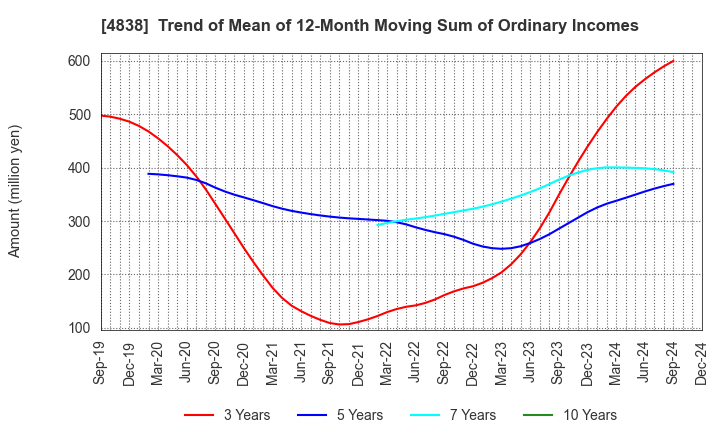 4838 SPACE SHOWER SKIYAKI HOLDINGS INC.: Trend of Mean of 12-Month Moving Sum of Ordinary Incomes