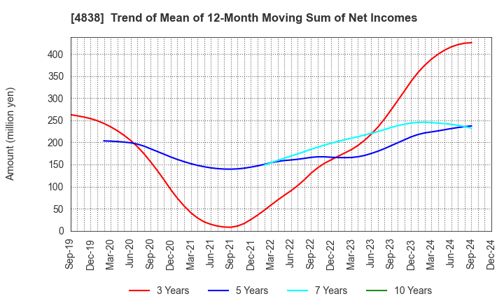 4838 SPACE SHOWER SKIYAKI HOLDINGS INC.: Trend of Mean of 12-Month Moving Sum of Net Incomes