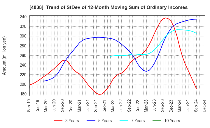 4838 SPACE SHOWER SKIYAKI HOLDINGS INC.: Trend of StDev of 12-Month Moving Sum of Ordinary Incomes