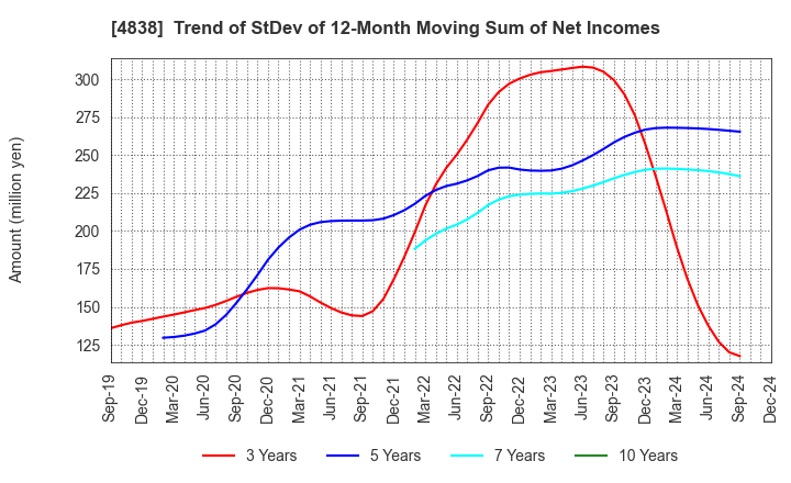 4838 SPACE SHOWER SKIYAKI HOLDINGS INC.: Trend of StDev of 12-Month Moving Sum of Net Incomes