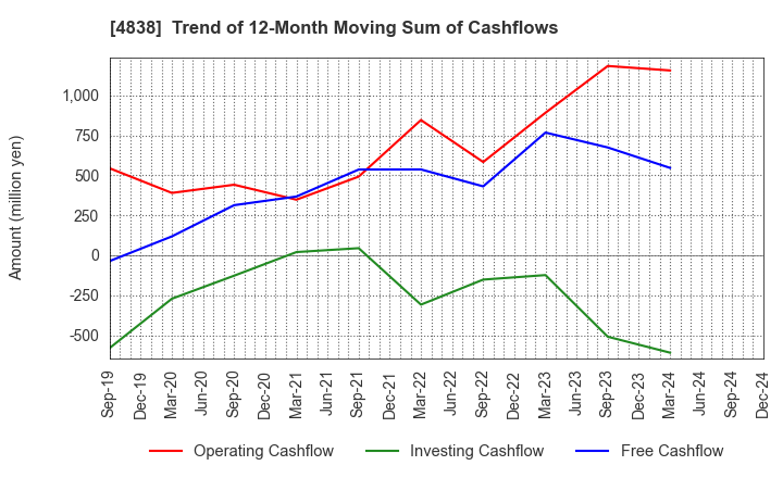 4838 SPACE SHOWER SKIYAKI HOLDINGS INC.: Trend of 12-Month Moving Sum of Cashflows