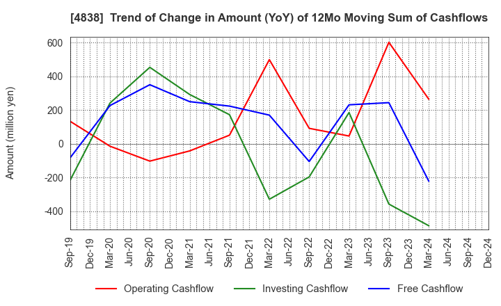 4838 SPACE SHOWER SKIYAKI HOLDINGS INC.: Trend of Change in Amount (YoY) of 12Mo Moving Sum of Cashflows