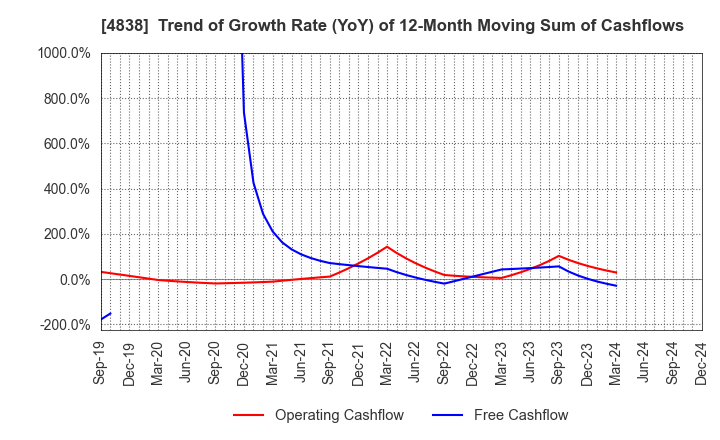 4838 SPACE SHOWER SKIYAKI HOLDINGS INC.: Trend of Growth Rate (YoY) of 12-Month Moving Sum of Cashflows