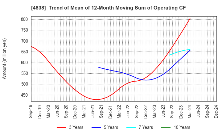 4838 SPACE SHOWER SKIYAKI HOLDINGS INC.: Trend of Mean of 12-Month Moving Sum of Operating CF