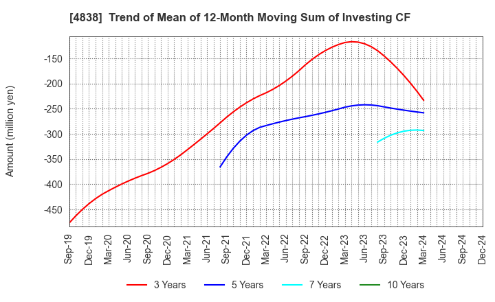 4838 SPACE SHOWER SKIYAKI HOLDINGS INC.: Trend of Mean of 12-Month Moving Sum of Investing CF