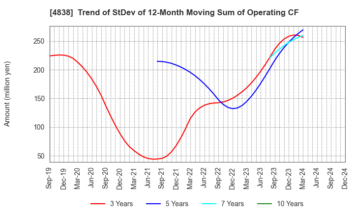 4838 SPACE SHOWER SKIYAKI HOLDINGS INC.: Trend of StDev of 12-Month Moving Sum of Operating CF