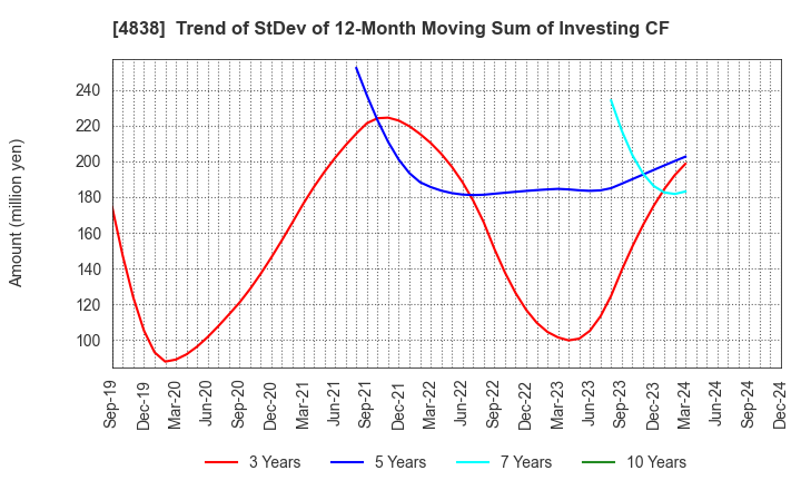 4838 SPACE SHOWER SKIYAKI HOLDINGS INC.: Trend of StDev of 12-Month Moving Sum of Investing CF