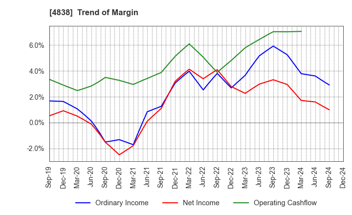 4838 SPACE SHOWER SKIYAKI HOLDINGS INC.: Trend of Margin