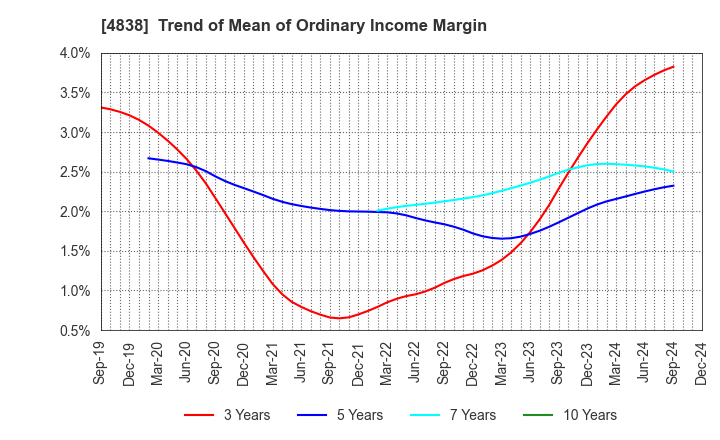 4838 SPACE SHOWER SKIYAKI HOLDINGS INC.: Trend of Mean of Ordinary Income Margin