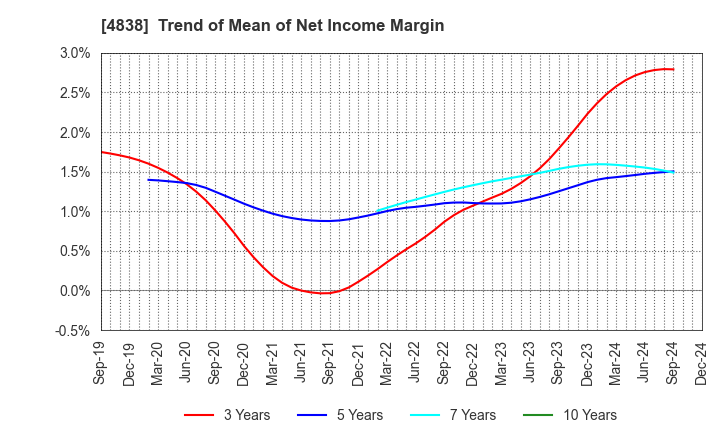 4838 SPACE SHOWER SKIYAKI HOLDINGS INC.: Trend of Mean of Net Income Margin