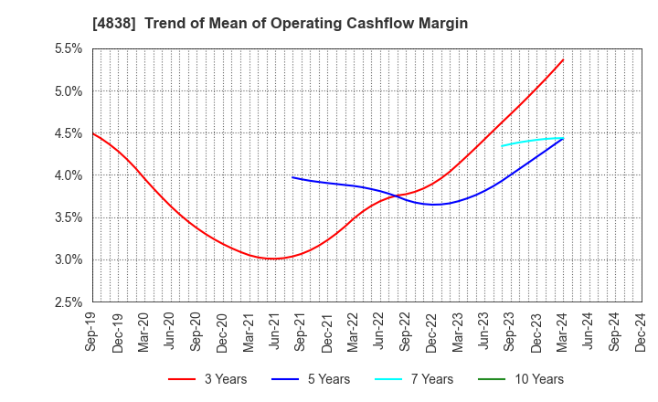 4838 SPACE SHOWER SKIYAKI HOLDINGS INC.: Trend of Mean of Operating Cashflow Margin