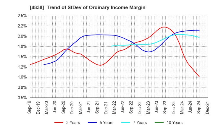 4838 SPACE SHOWER SKIYAKI HOLDINGS INC.: Trend of StDev of Ordinary Income Margin