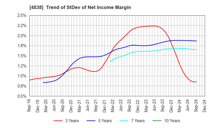 4838 SPACE SHOWER SKIYAKI HOLDINGS INC.: Trend of StDev of Net Income Margin