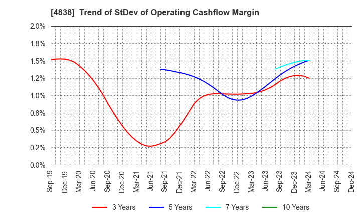 4838 SPACE SHOWER SKIYAKI HOLDINGS INC.: Trend of StDev of Operating Cashflow Margin