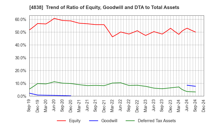 4838 SPACE SHOWER SKIYAKI HOLDINGS INC.: Trend of Ratio of Equity, Goodwill and DTA to Total Assets