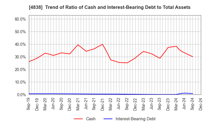 4838 SPACE SHOWER SKIYAKI HOLDINGS INC.: Trend of Ratio of Cash and Interest-Bearing Debt to Total Assets