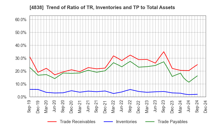 4838 SPACE SHOWER SKIYAKI HOLDINGS INC.: Trend of Ratio of TR, Inventories and TP to Total Assets