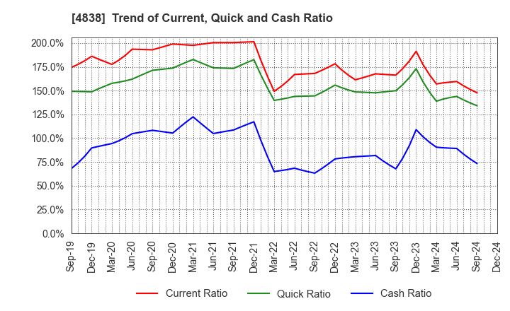 4838 SPACE SHOWER SKIYAKI HOLDINGS INC.: Trend of Current, Quick and Cash Ratio