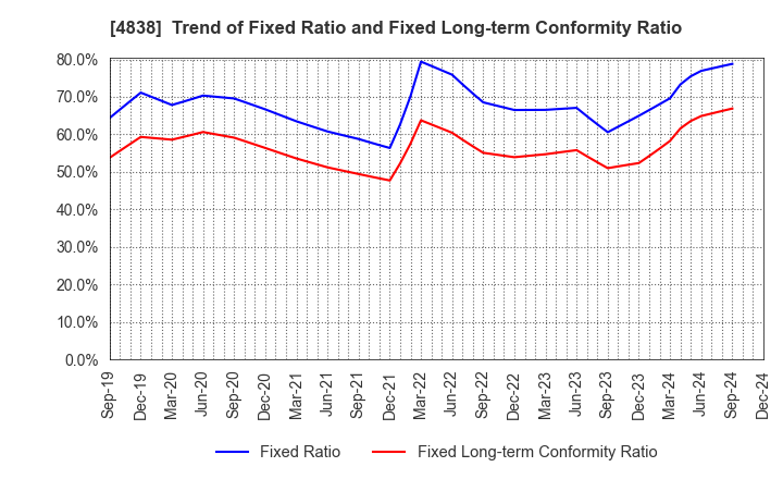 4838 SPACE SHOWER SKIYAKI HOLDINGS INC.: Trend of Fixed Ratio and Fixed Long-term Conformity Ratio