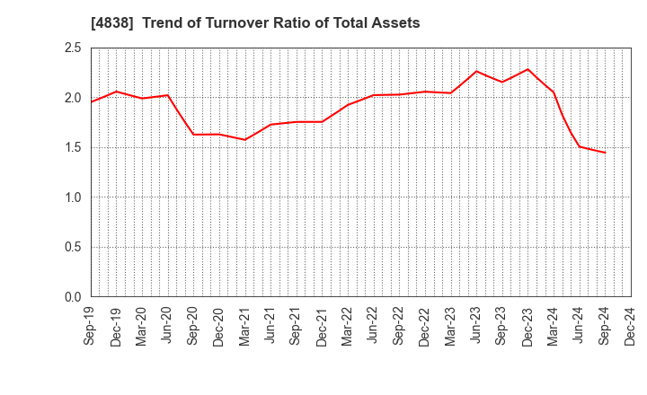 4838 SPACE SHOWER SKIYAKI HOLDINGS INC.: Trend of Turnover Ratio of Total Assets