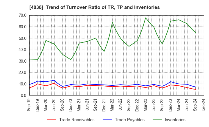 4838 SPACE SHOWER SKIYAKI HOLDINGS INC.: Trend of Turnover Ratio of TR, TP and Inventories