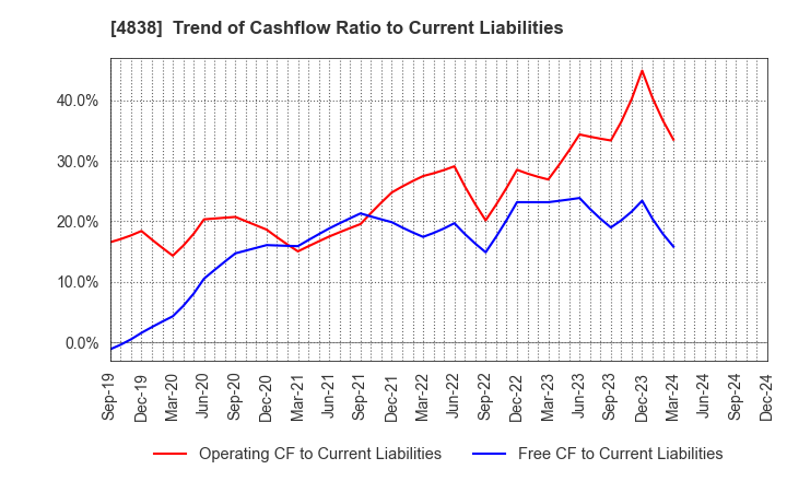 4838 SPACE SHOWER SKIYAKI HOLDINGS INC.: Trend of Cashflow Ratio to Current Liabilities