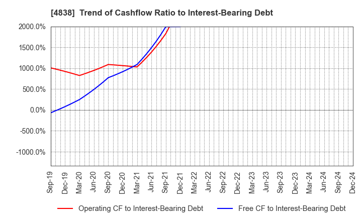 4838 SPACE SHOWER SKIYAKI HOLDINGS INC.: Trend of Cashflow Ratio to Interest-Bearing Debt