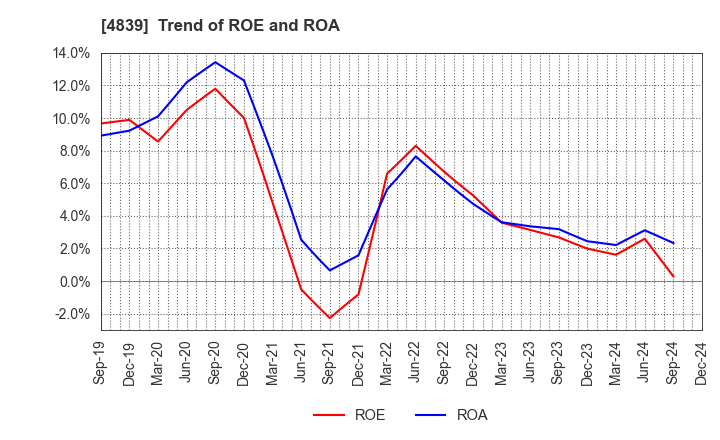 4839 WOWOW INC.: Trend of ROE and ROA