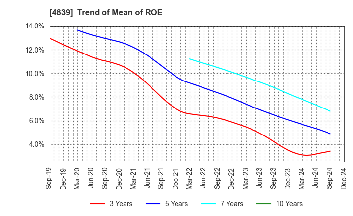 4839 WOWOW INC.: Trend of Mean of ROE