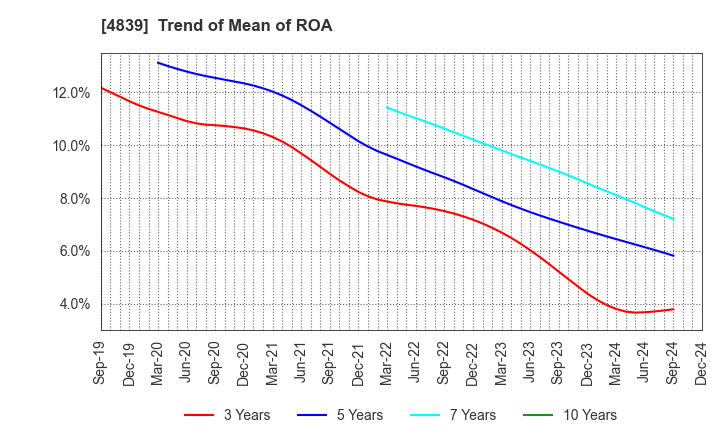 4839 WOWOW INC.: Trend of Mean of ROA