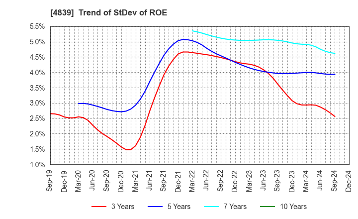 4839 WOWOW INC.: Trend of StDev of ROE