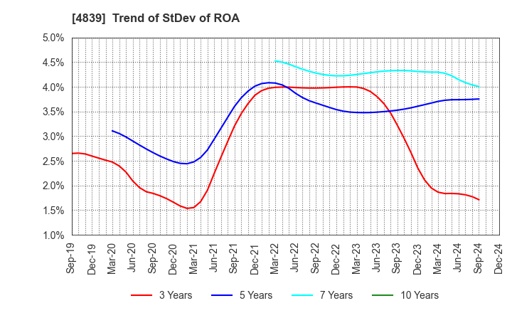 4839 WOWOW INC.: Trend of StDev of ROA