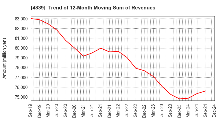 4839 WOWOW INC.: Trend of 12-Month Moving Sum of Revenues